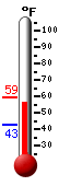 Currently: 58.1, Max: 59.2, Min: 42.6
