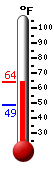 Currently: 58.8, Max: 61.0, Min: 48.7