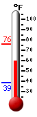 Currently: 61.5, Max: 75.9, Min: 38.8