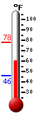 Currently: 63.9, Max: 78.3, Min: 46.0