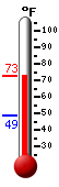 Currently: 64.2, Max: 64.2, Min: 48.7