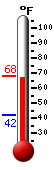 Currently: 67.6, Max: 68.2, Min: 42.3