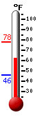 Currently: 68.7, Max: 78.3, Min: 46.0