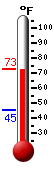Currently: 72.3, Max: 72.5, Min: 45.1