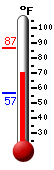 Currently: 75.6, Max: 75.6, Min: 47.7