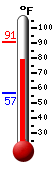 Currently: 86.7, Max: 90.9, Min: 56.8