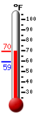 Currently: 88.5, Max: 89.2, Min: 57.4